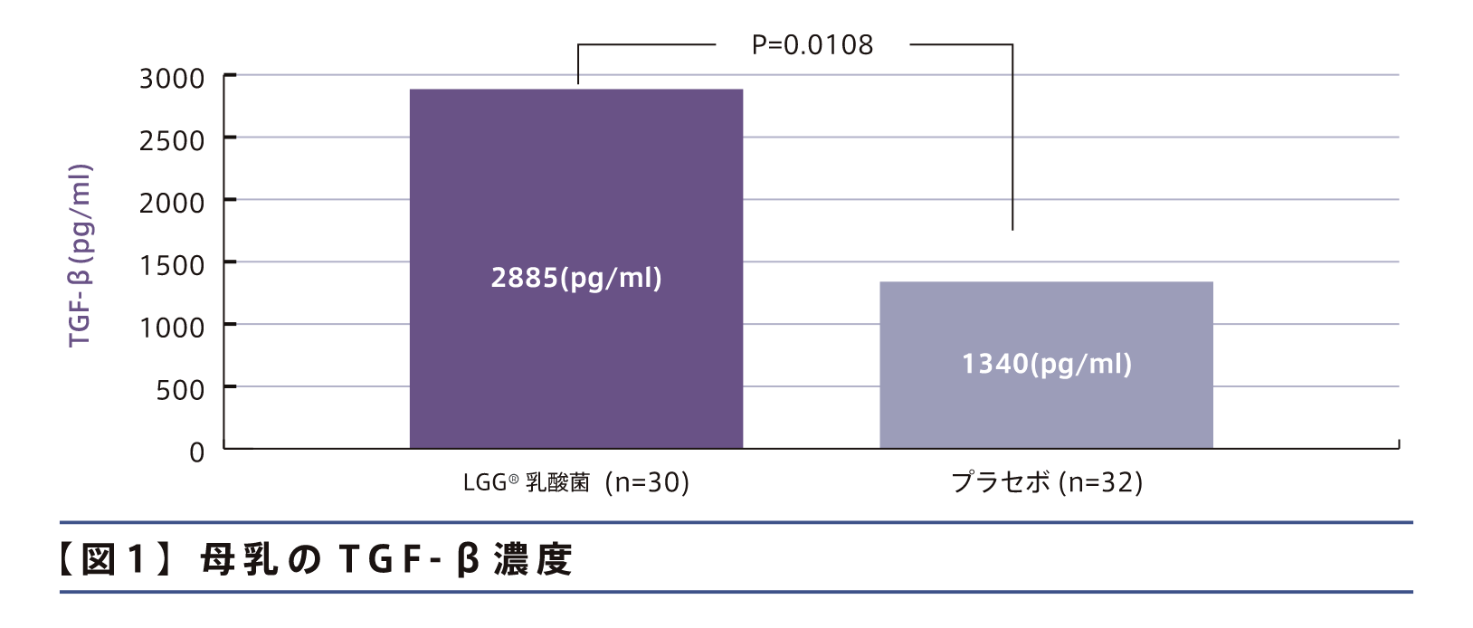 【図１】母乳のTGF-β濃度