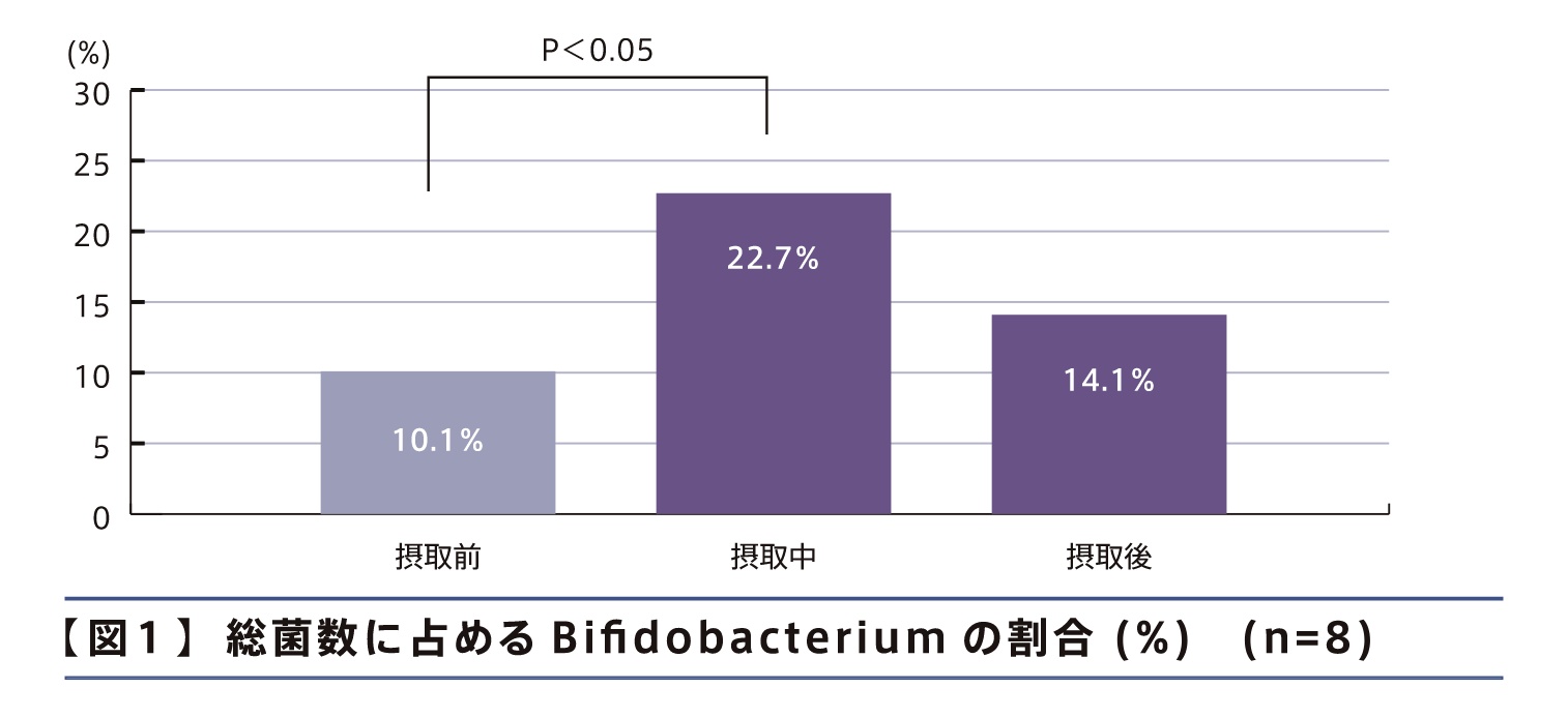 【図1】総菌数に占めるBifidobacteriumの割合(％) (n=8)