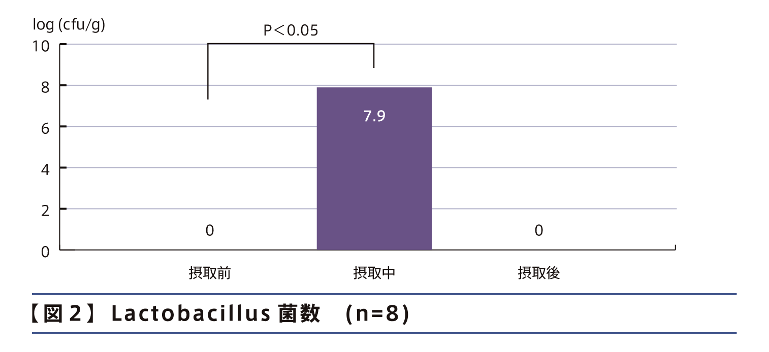 【図2】Lactobacillus菌数 (n=8)