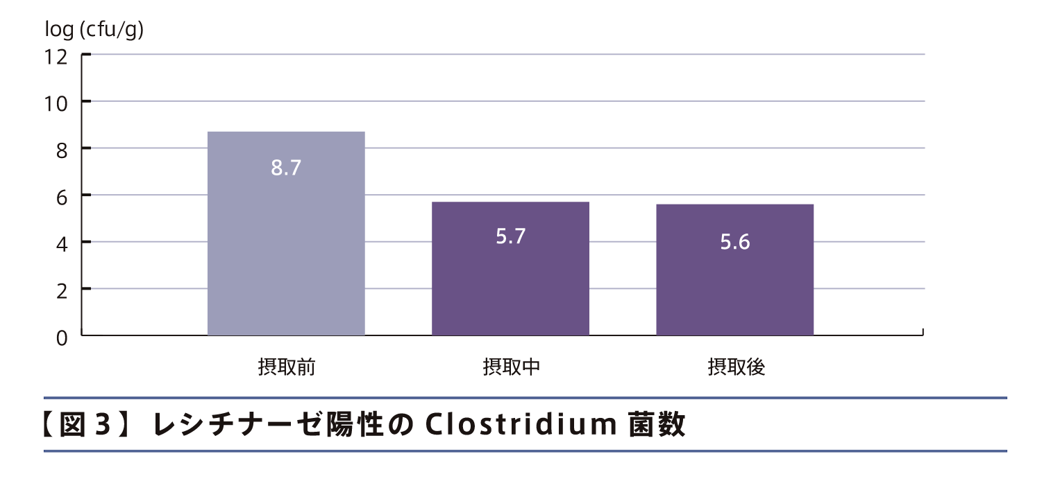 【図3】レシチナーゼ陽性のClostridium菌数