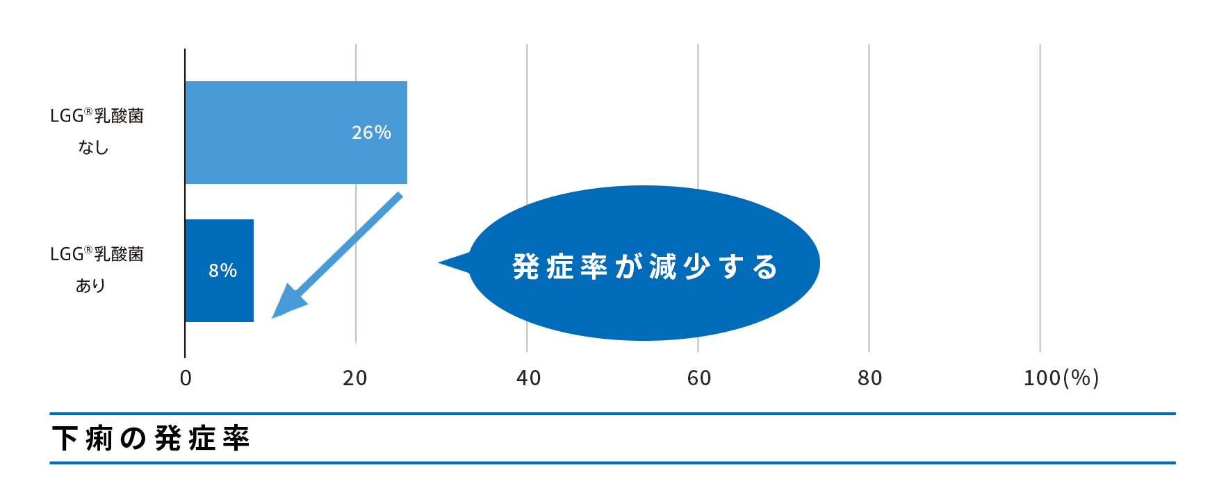 下痢の発症率
