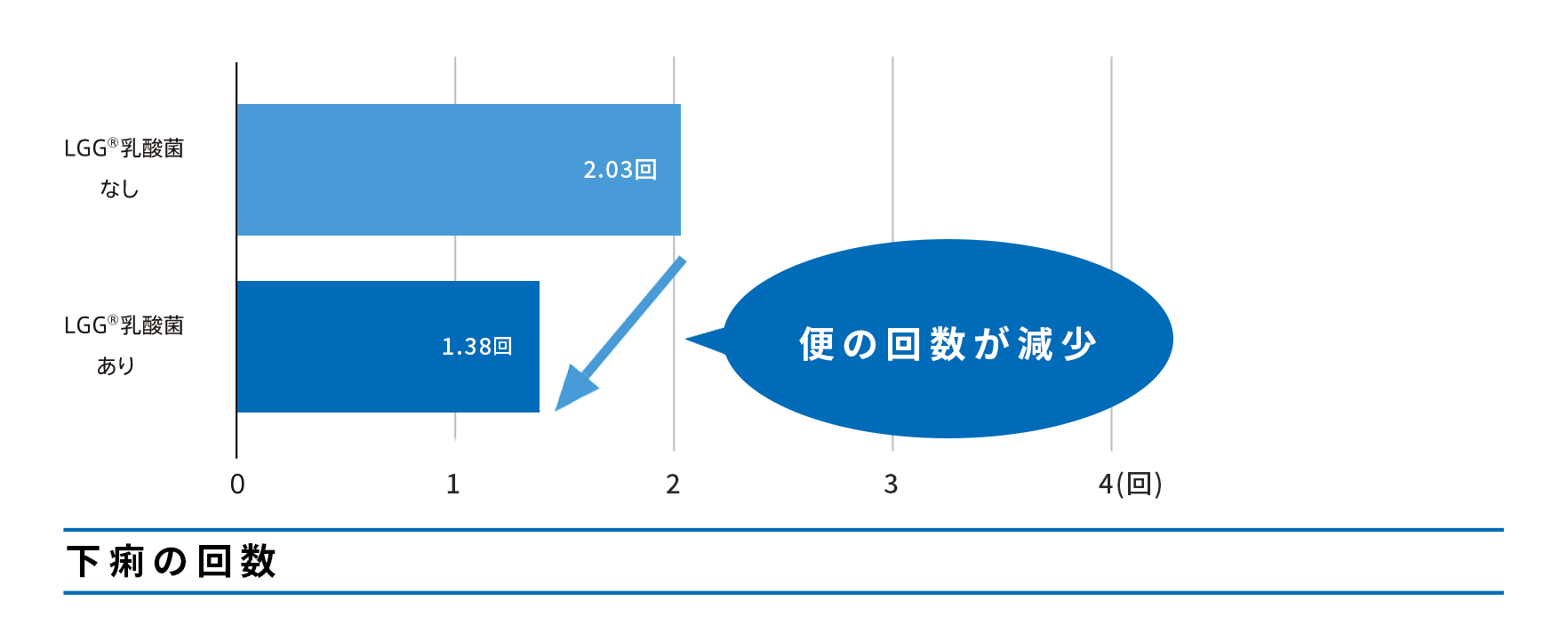 下痢の回数