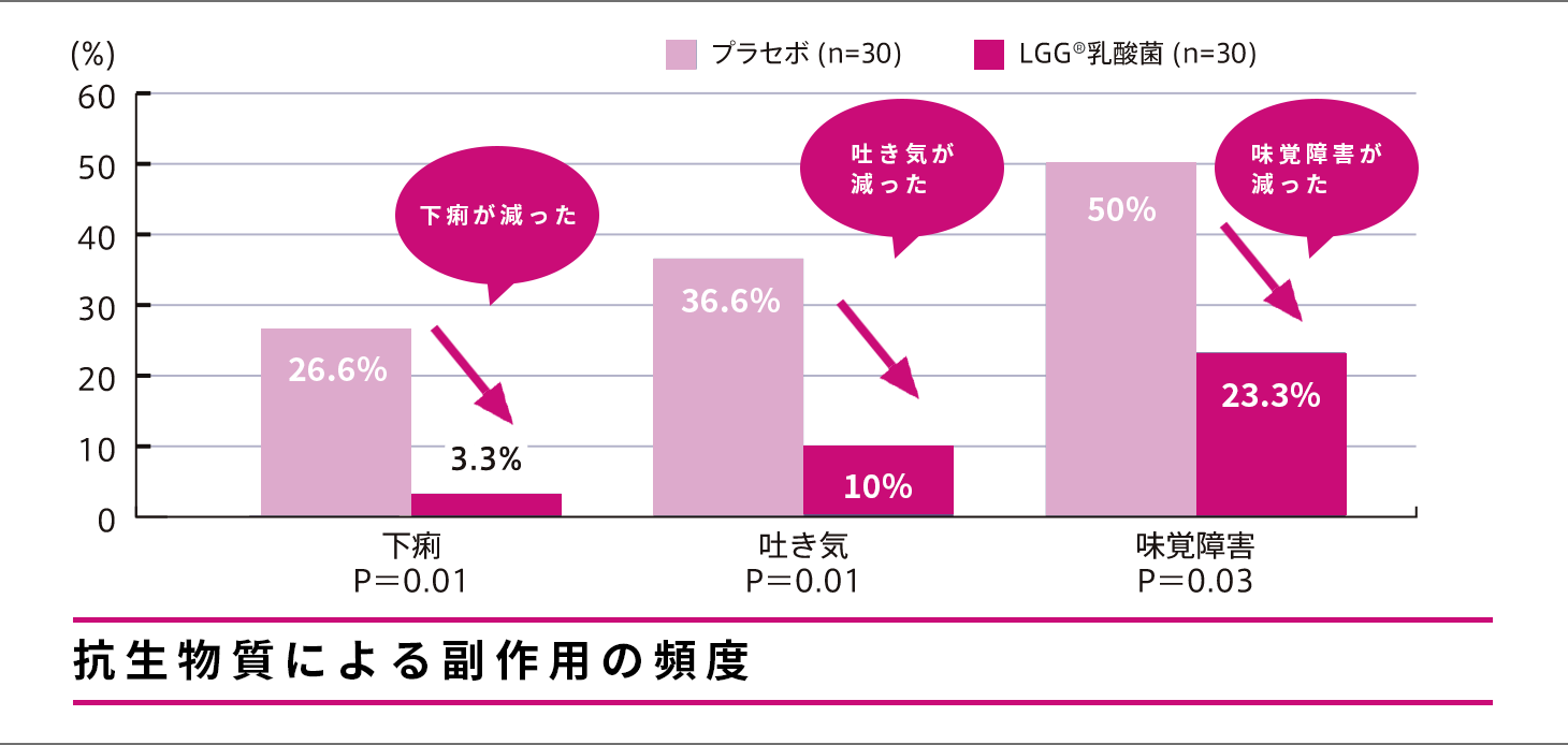抗生物質による副作用の頻度